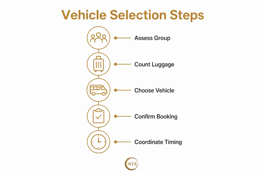 Infographic showing five steps for group transfer vehicle selection on French Riviera