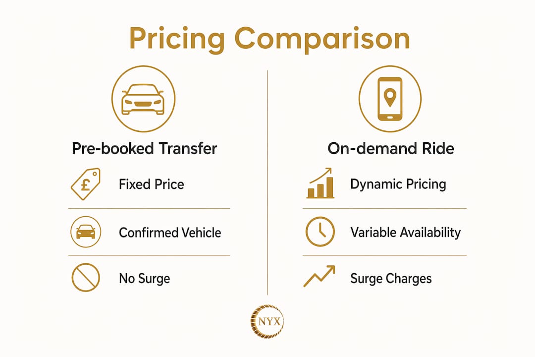 Infographic comparing fixed pricing of advance bookings and dynamic pricing of on-demand rides