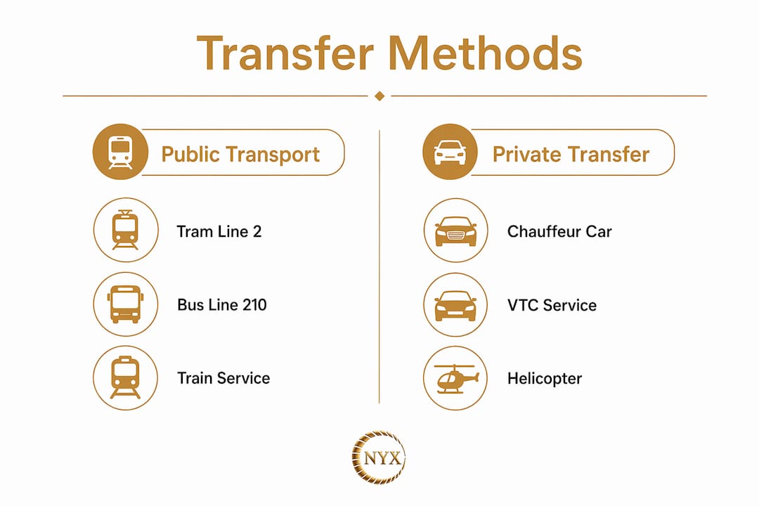 Infographic comparing public and private transfer options from Nice Airport to Palais venues