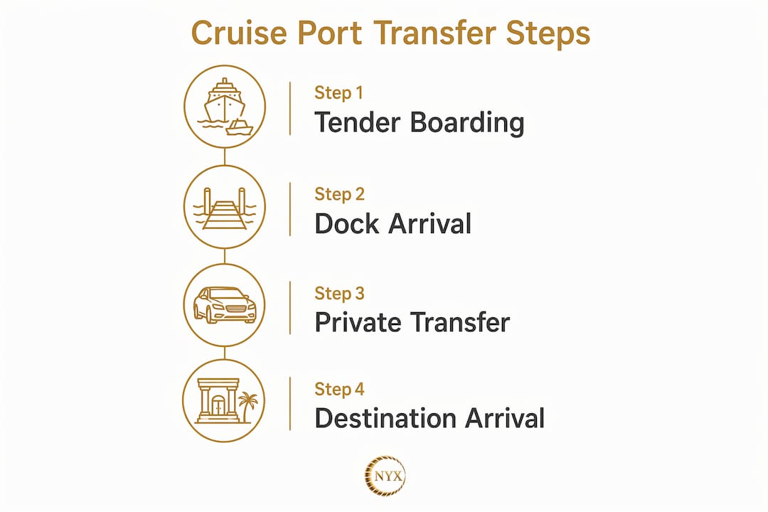 Infographic showing step-by-step Villefranche cruise port transfer process