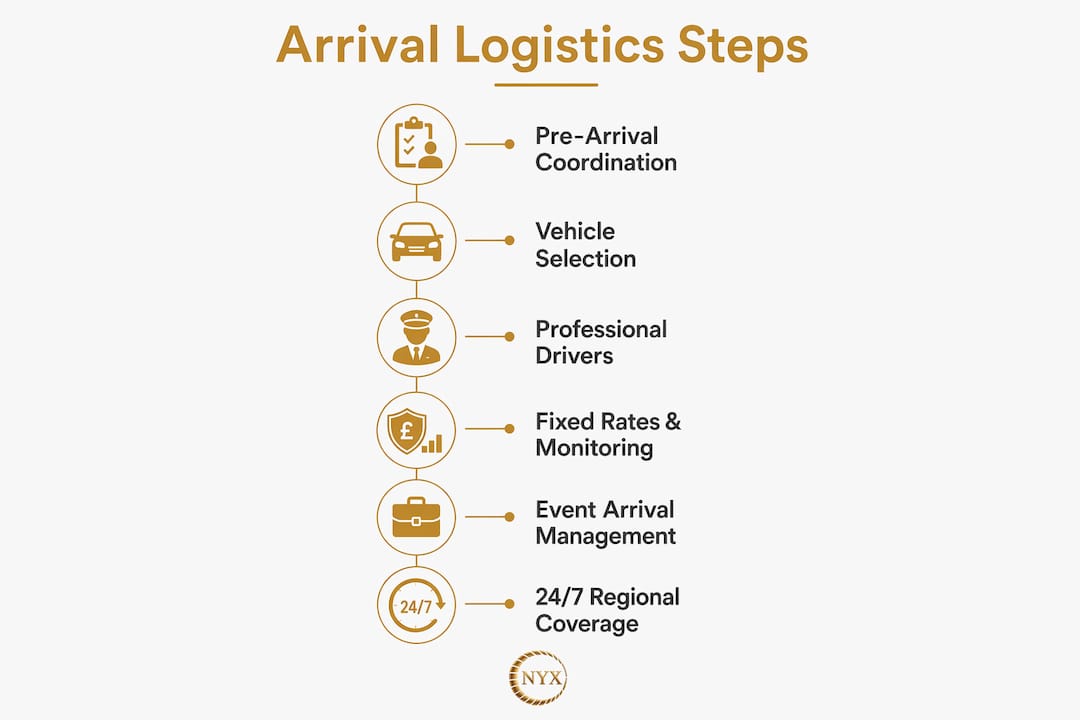 Infographic illustrating key steps to optimize arrival logistics on the French Riviera.