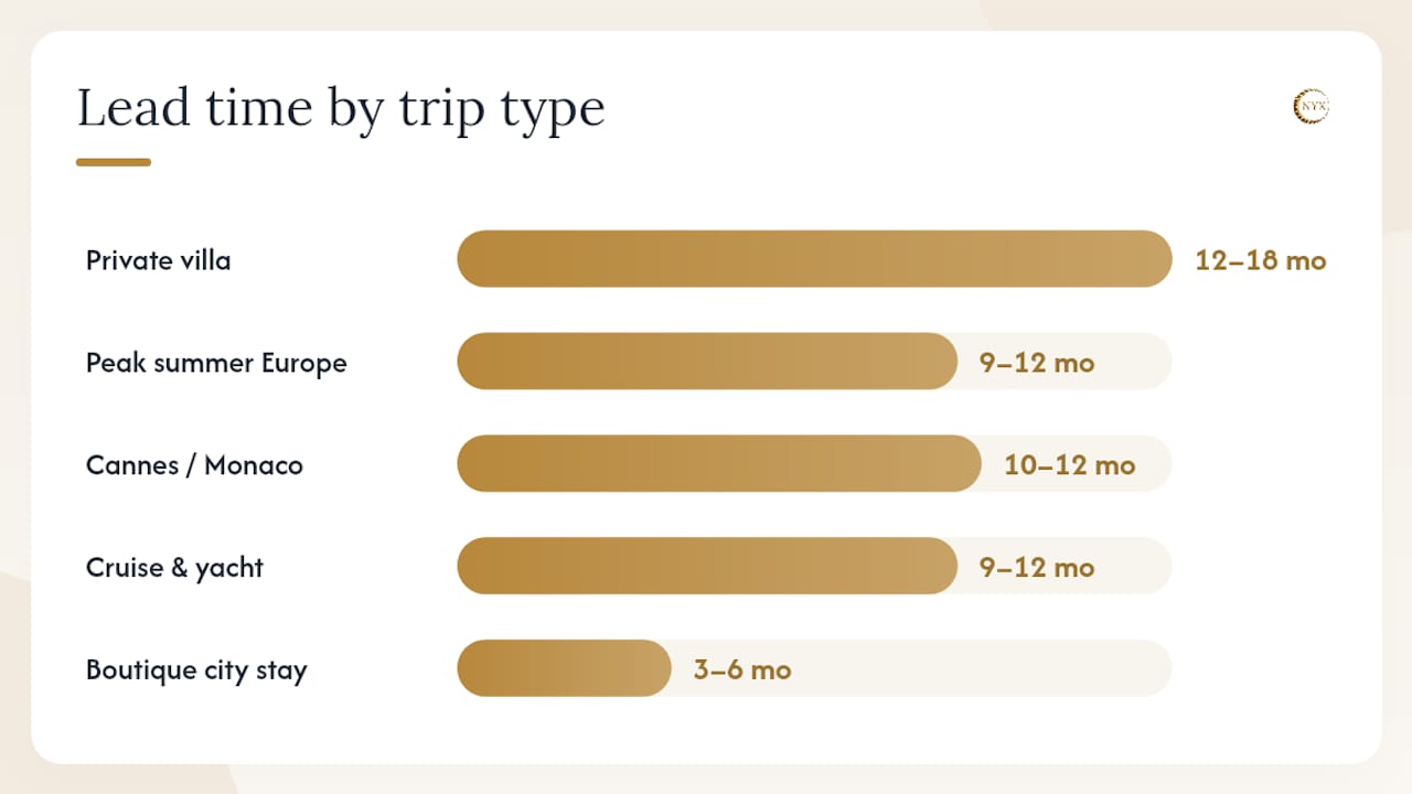 Timeline diagram of advance confirmation periods for luxury trip types