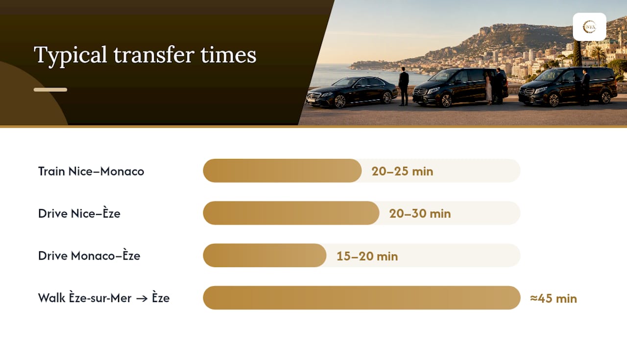 How do you get between Nice, Èze and Monaco? — overview diagram
