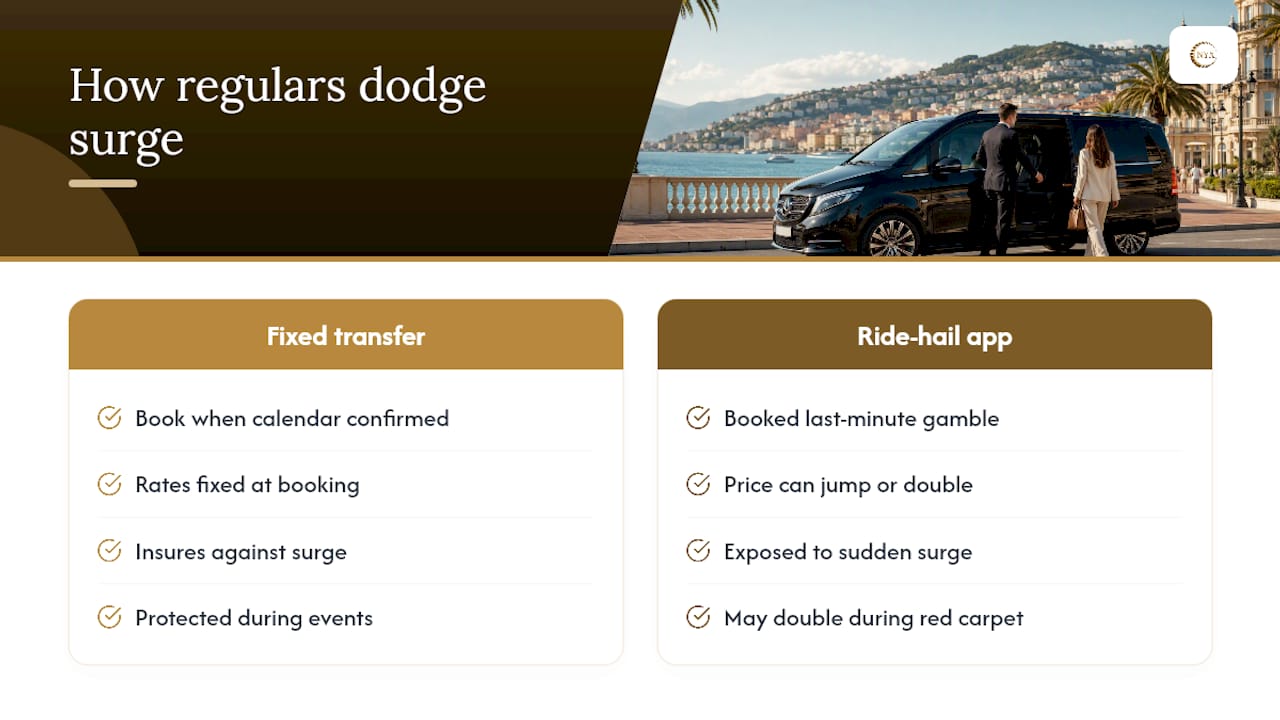 What Riviera regulars actually do to dodge the surtaxe — overview diagram