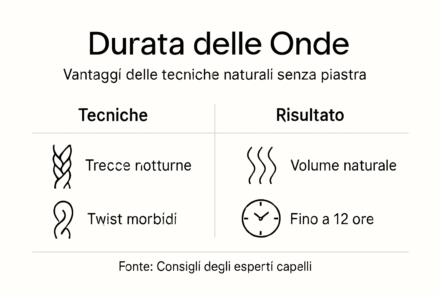 Infografica: quanto durano le onde naturali sui capelli mossi