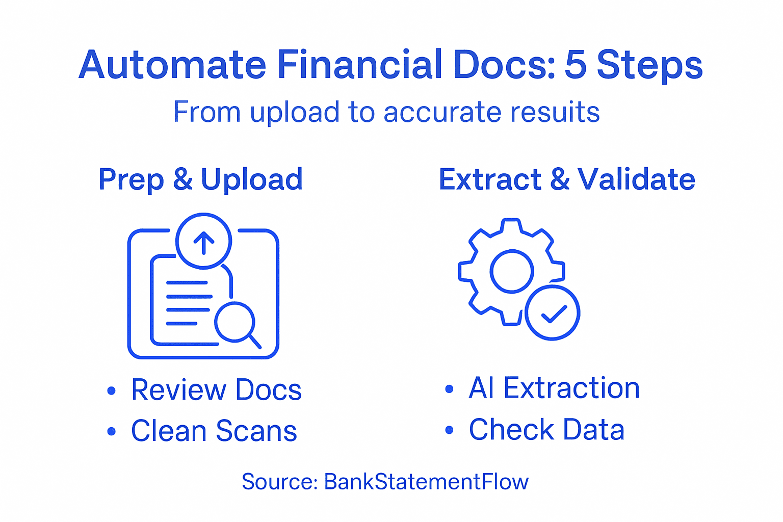 Infographic on steps to automate financial documents