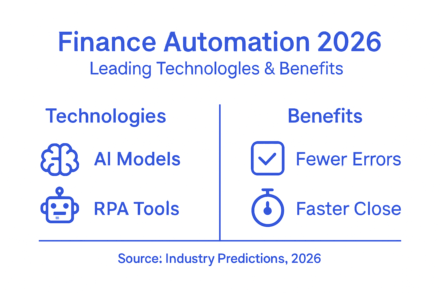 Infographic of financial automation tech and benefits