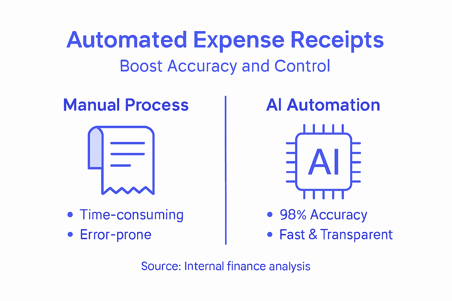 Infographic contrasting manual vs AI receipt processing