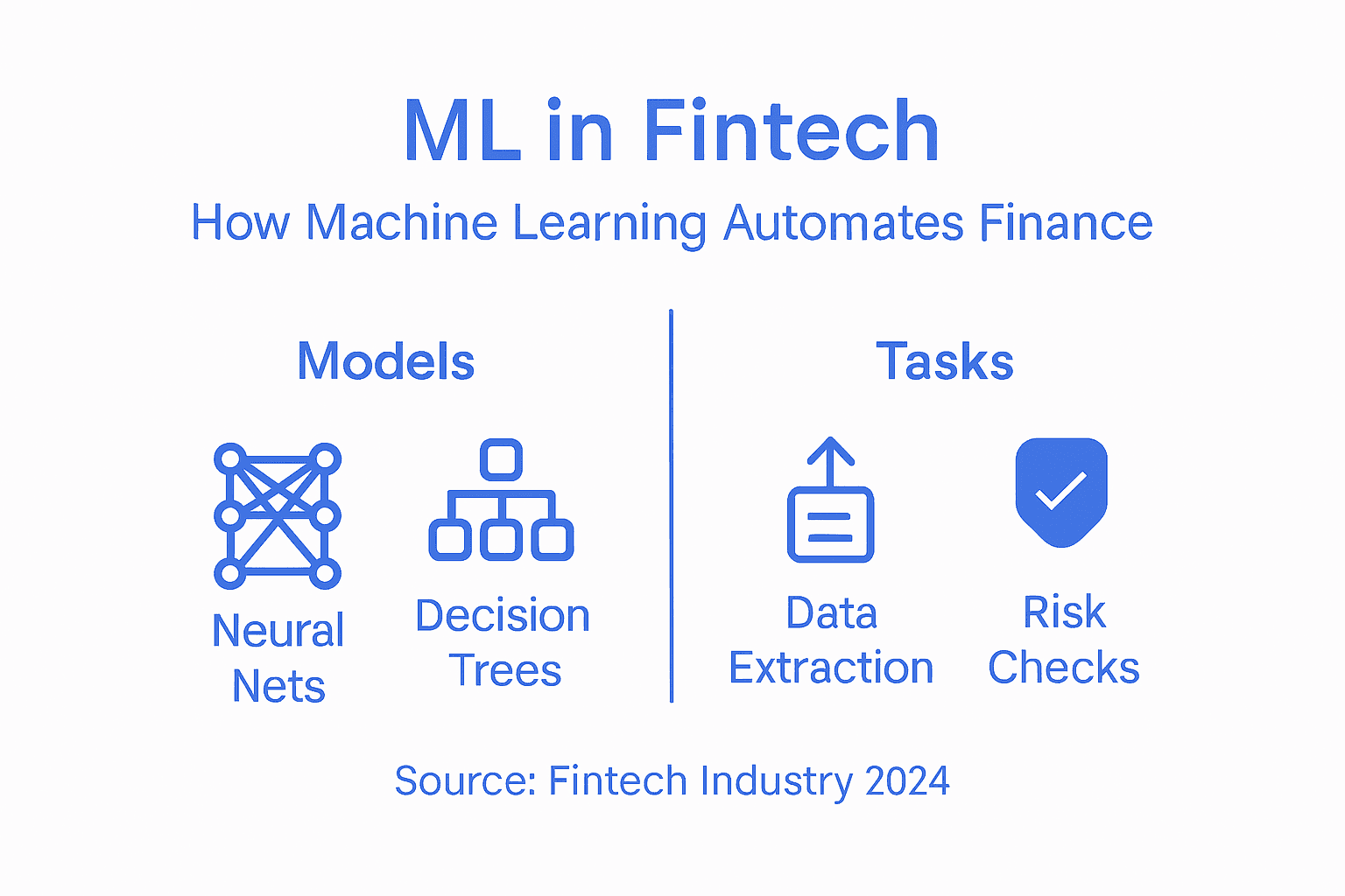 Infographic highlights ML models and finance tasks