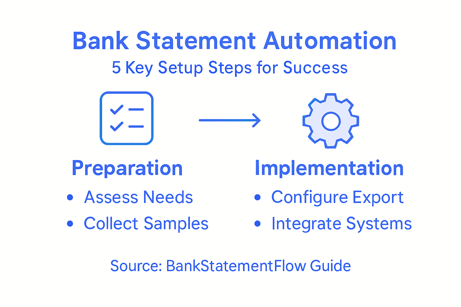 Infographic outlining main automation steps