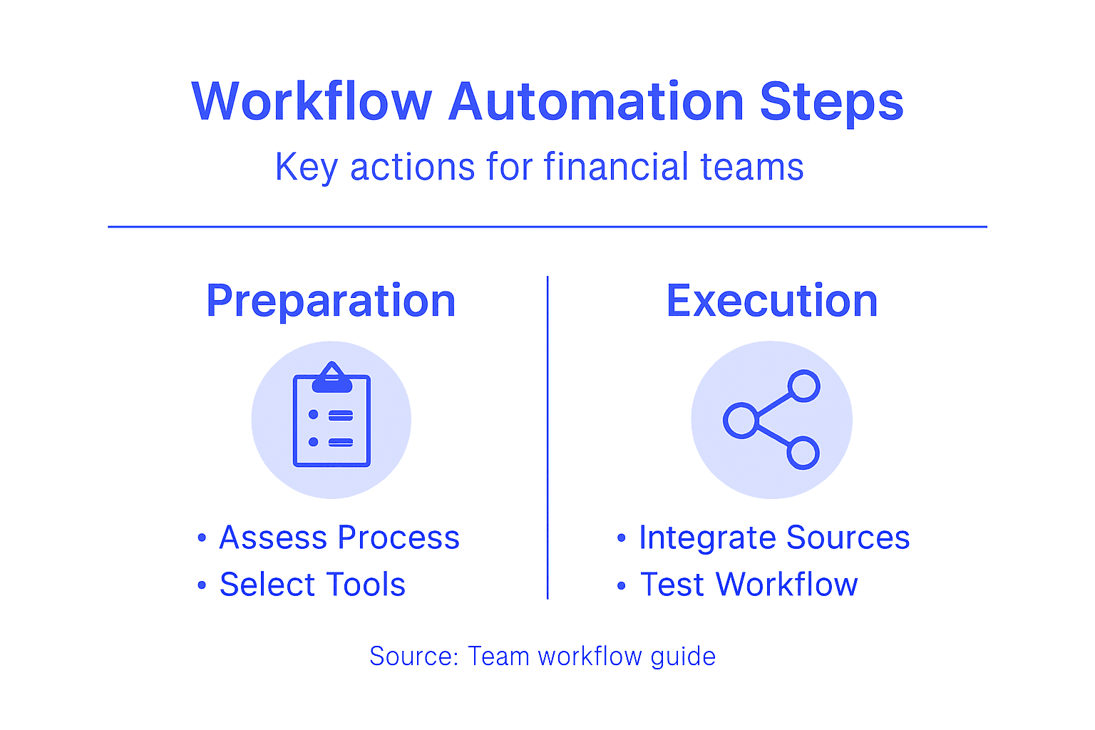 Infographic showing workflow automation steps