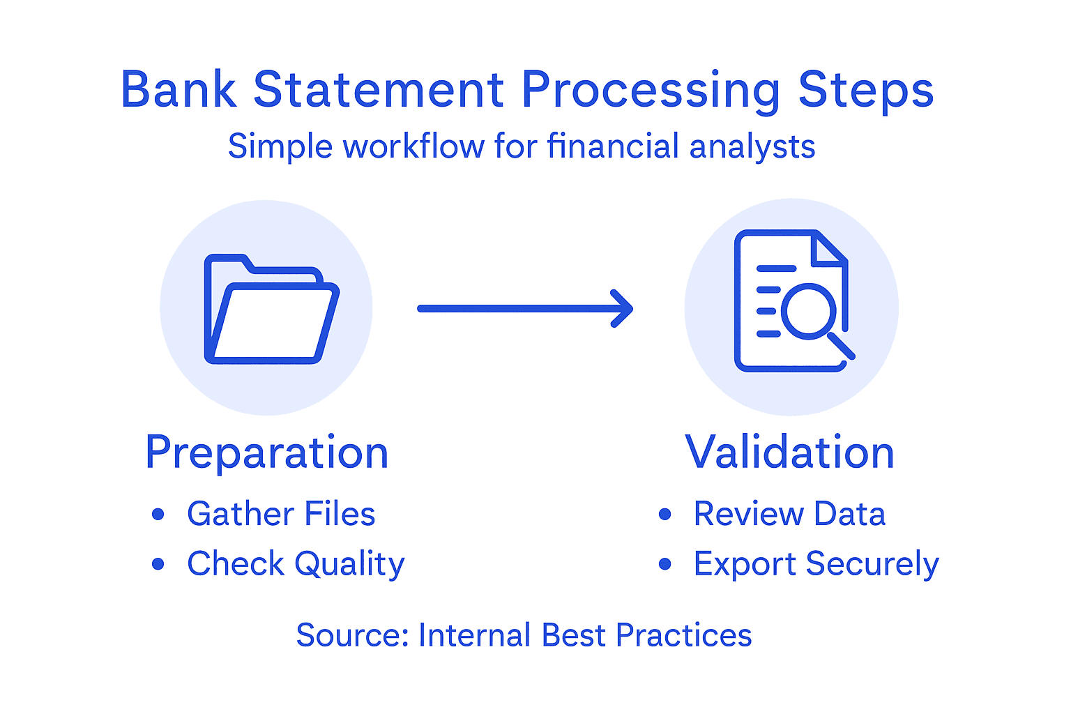 Infographic with stepwise bank statement processing overview