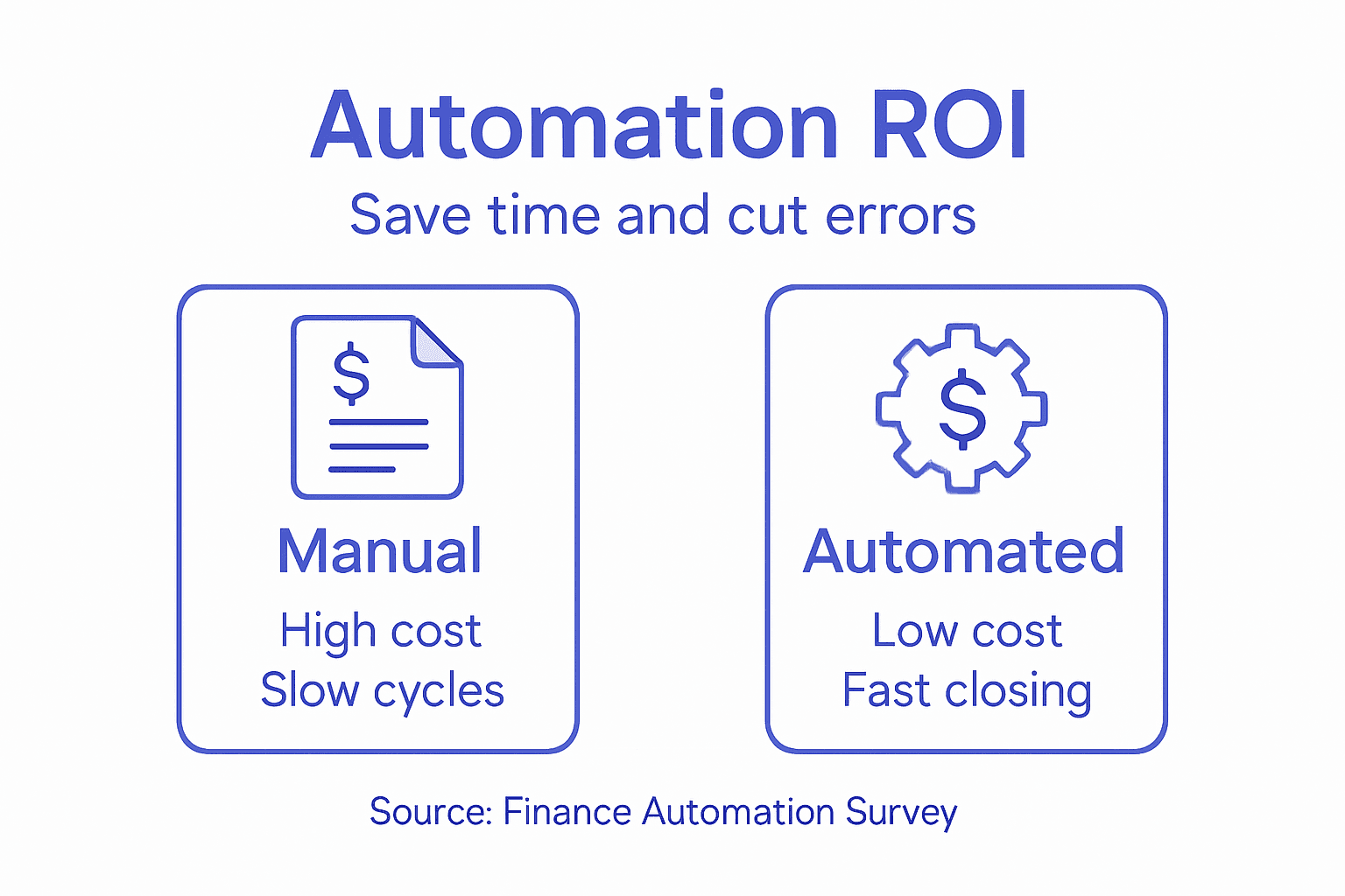 Infographic comparing manual and automated ROI