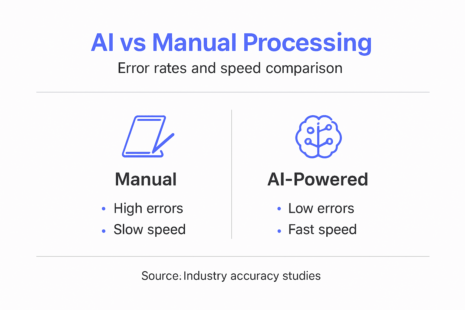 Infographic comparing AI and manual processing