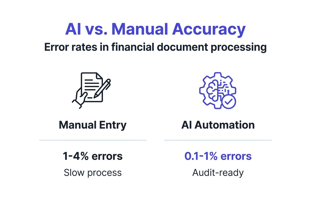 Infographic comparing manual and AI accuracy rates