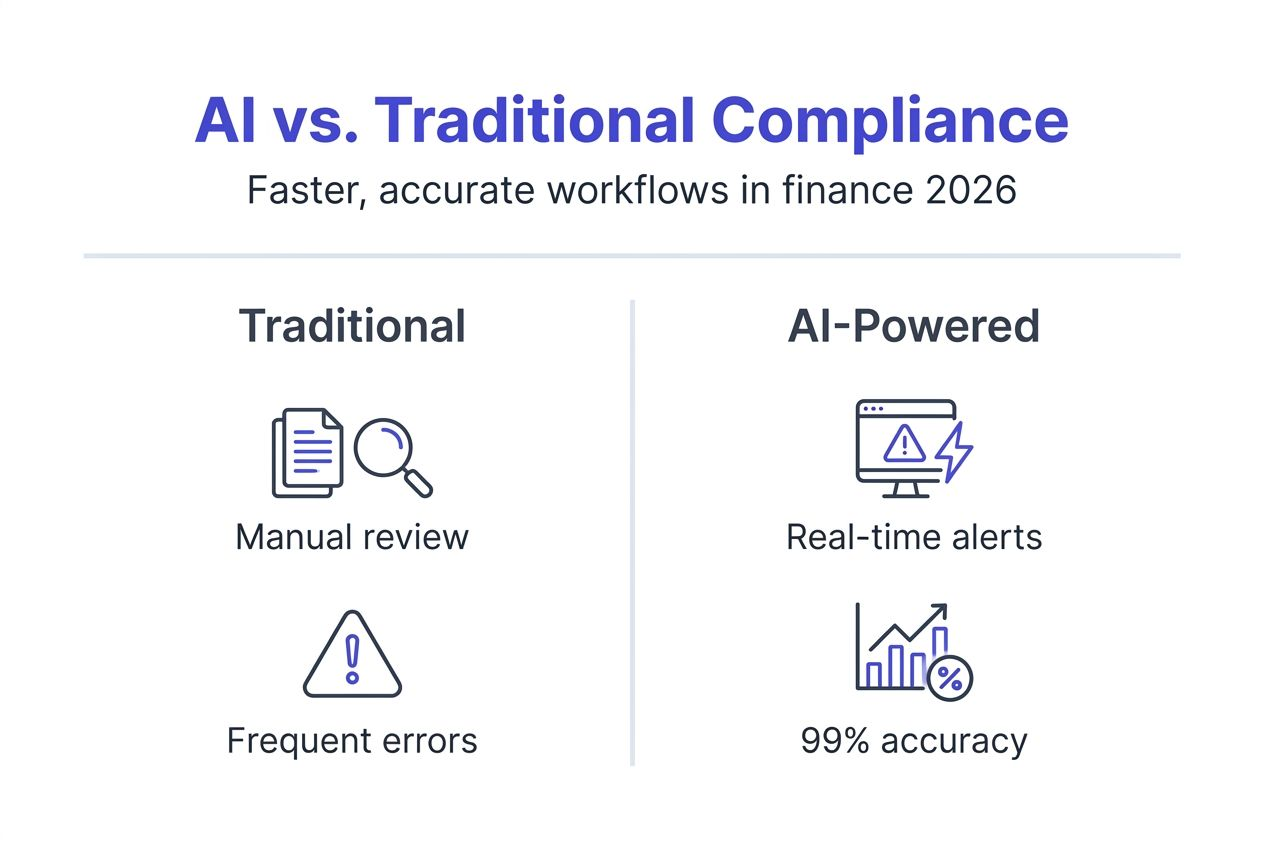 Infographic comparing AI and manual compliance