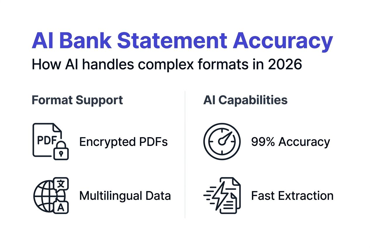 Infographic AI accuracy and format support