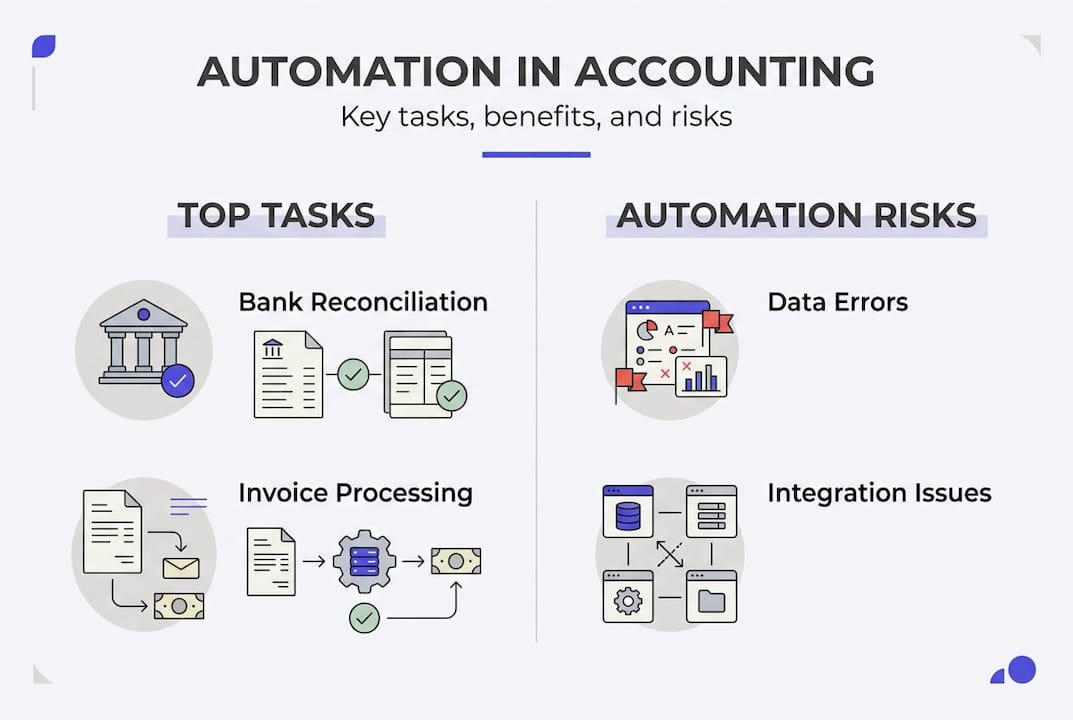 Infographic showing automation tasks and risks