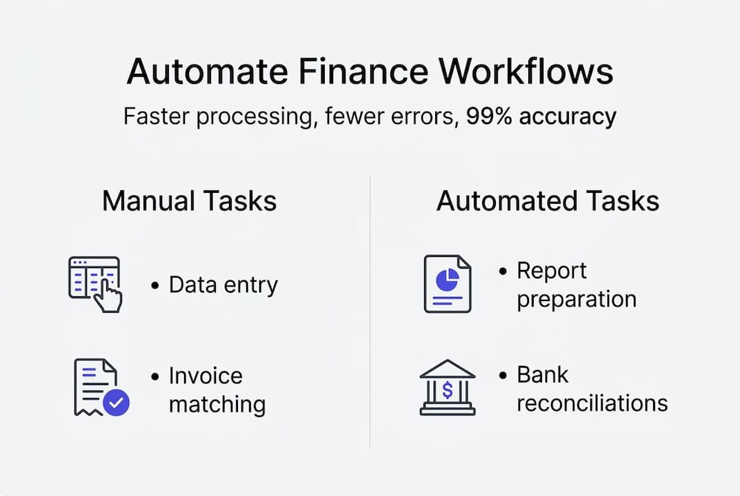 Infographic showing manual vs automated finance tasks