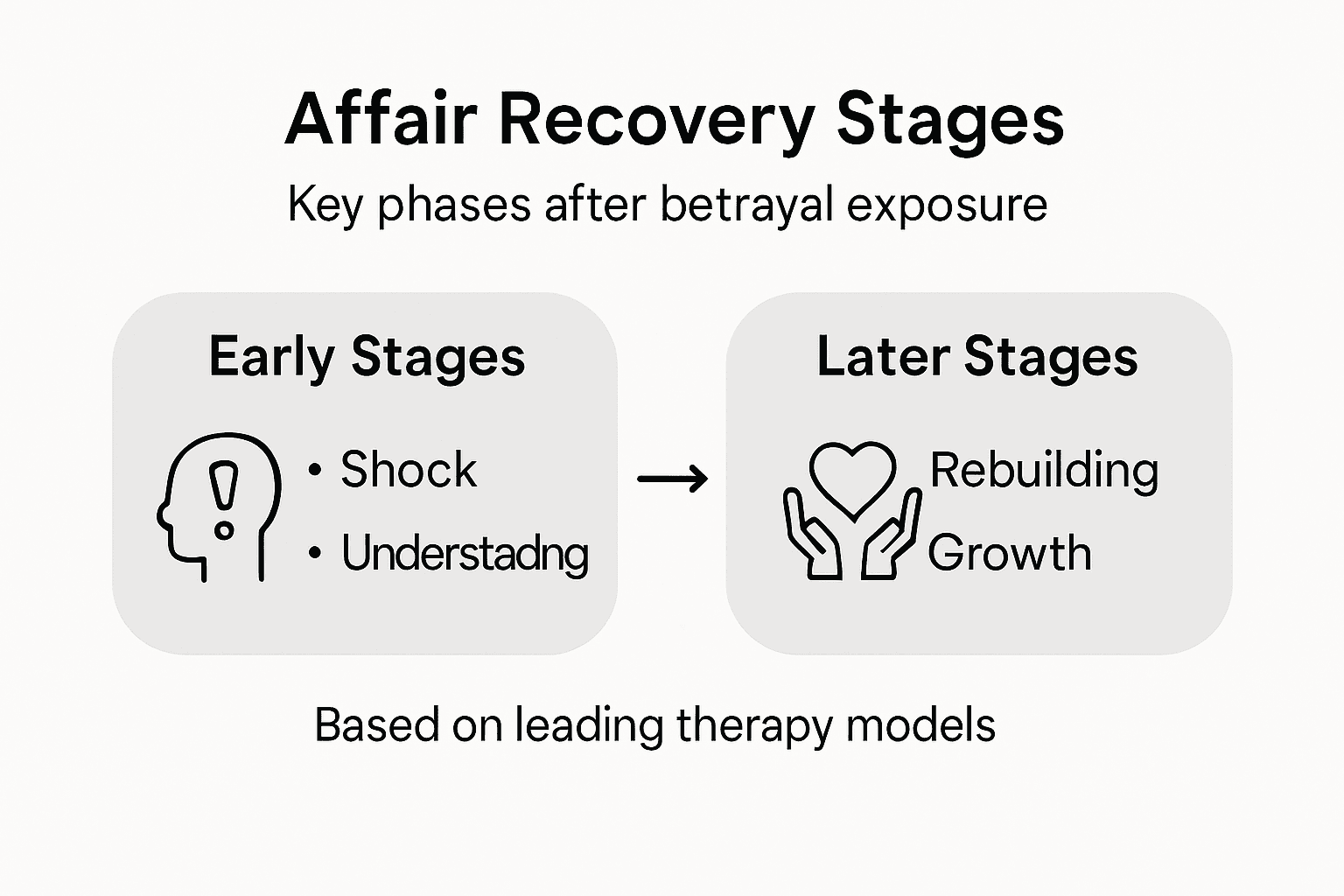 Infographic showing affair recovery stages