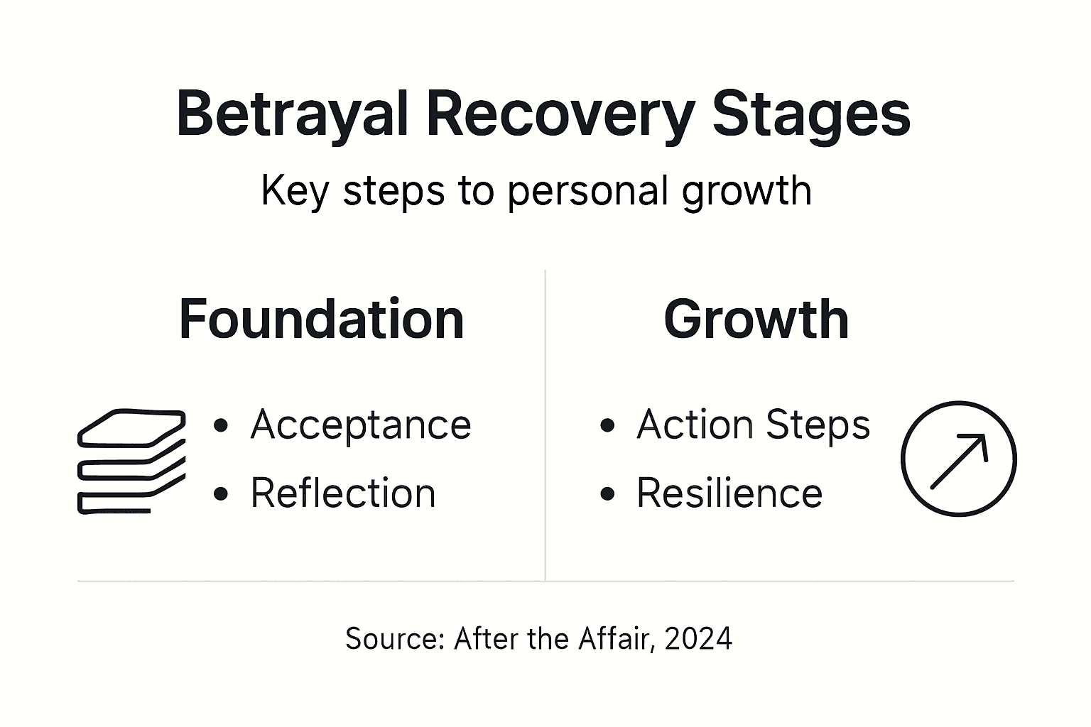 Simple infographic with betrayal recovery stages