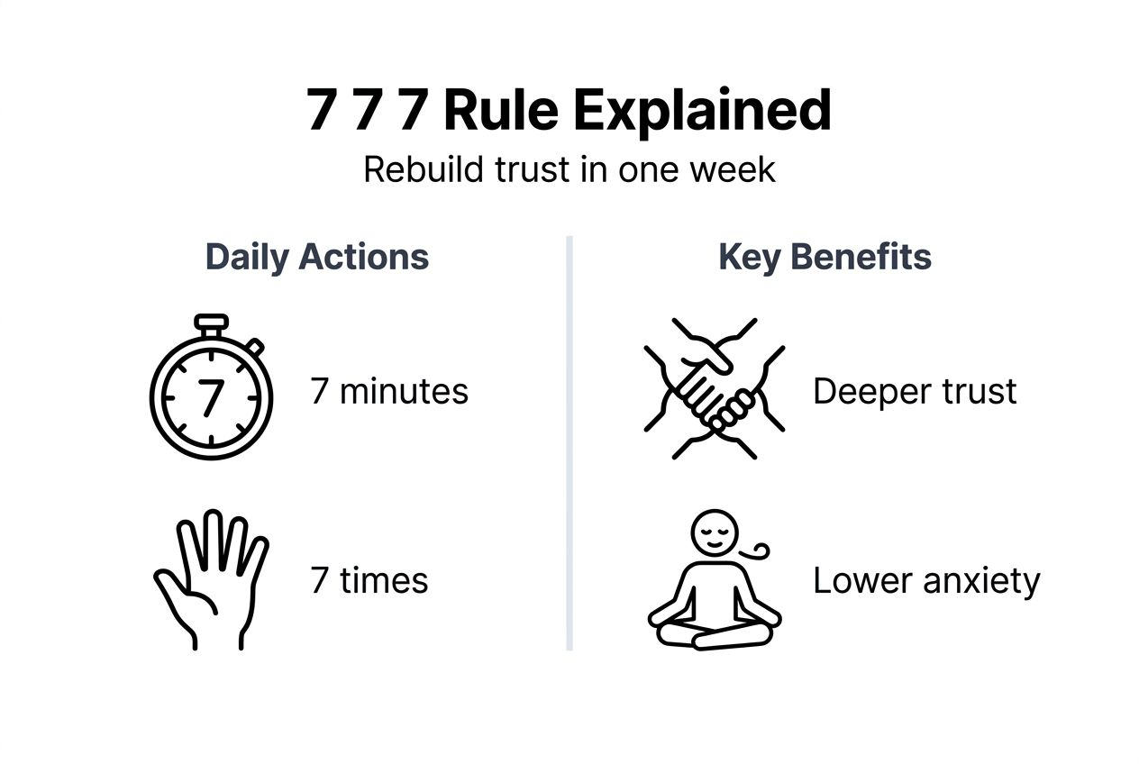 Infographic showing 7 7 7 parenting rule steps