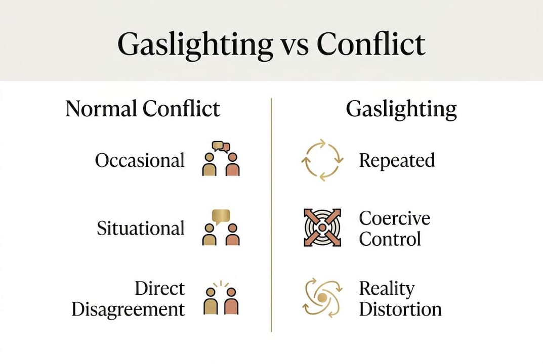 Infographic comparing normal co-parenting conflict and gaslighting patterns