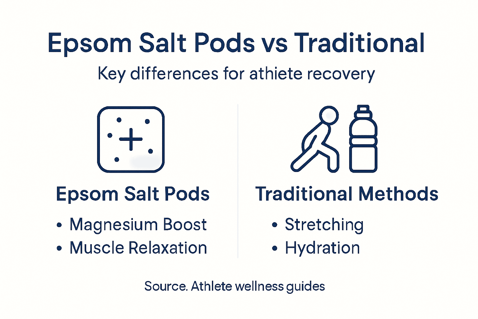Infographic comparing Epsom salt pods and traditional recovery