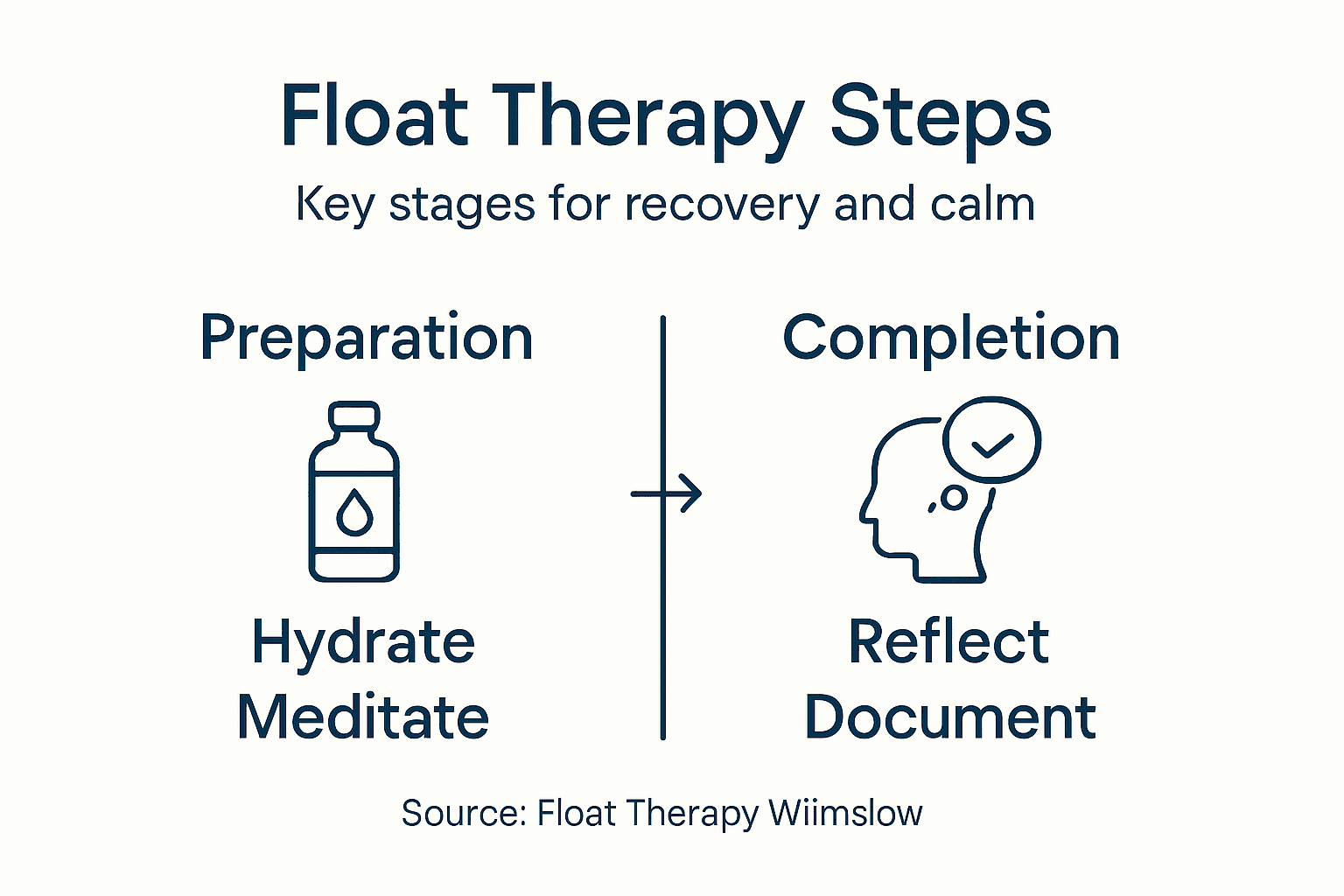 Infographic showing float therapy recovery stages
