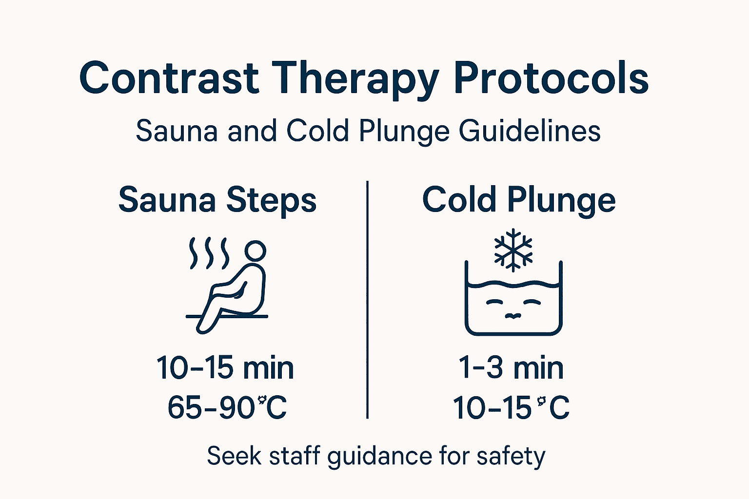 Infographic outlining sauna and cold plunge protocol