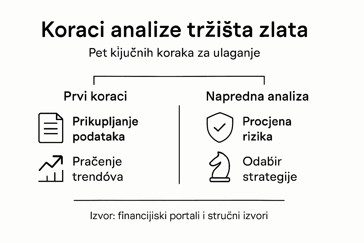 Infografika: Kako korak po korak analizirati tržište zlata
