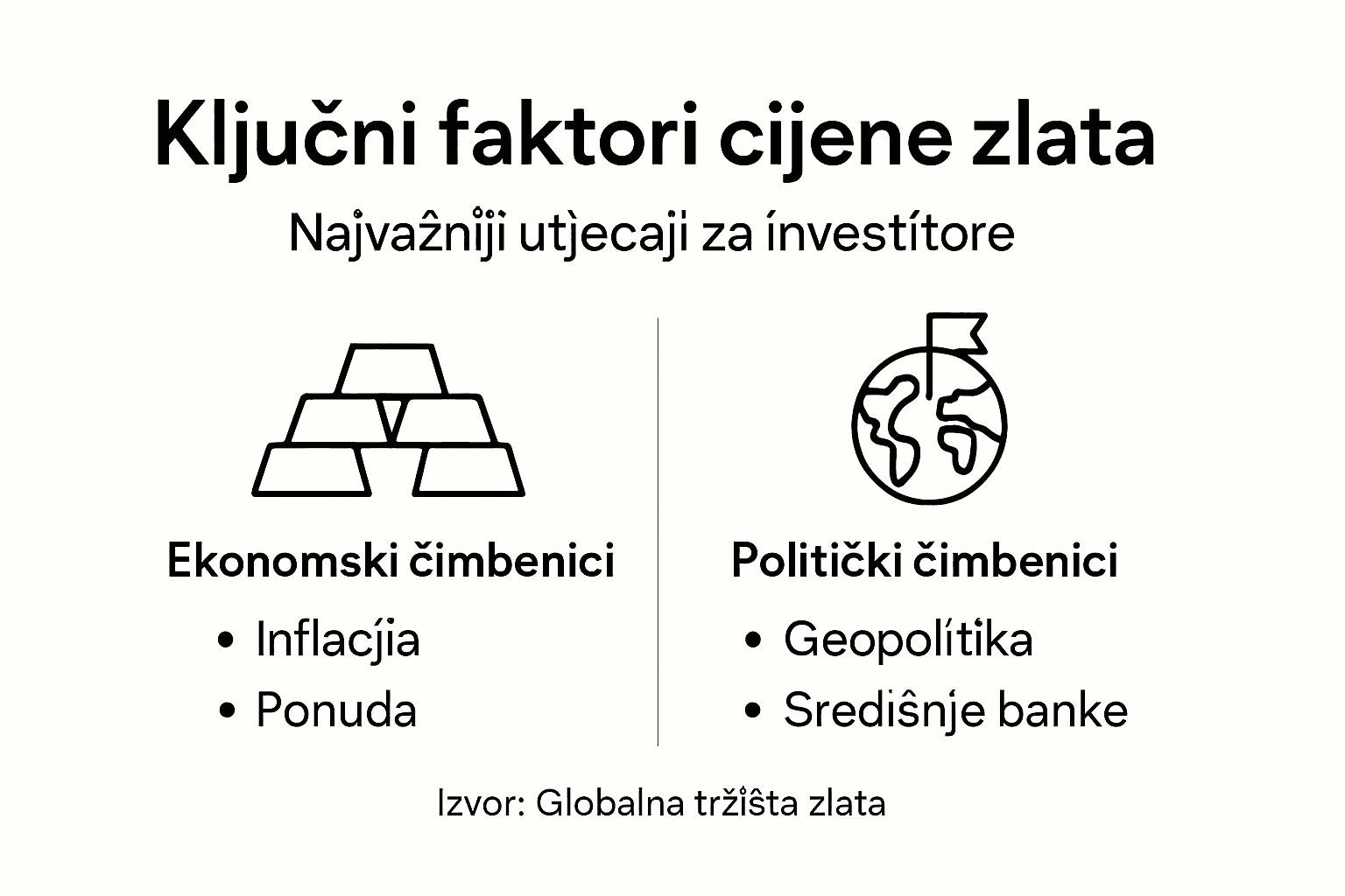 Na infografici su prikazani ključni faktori koji utječu na vrijednost zlata.