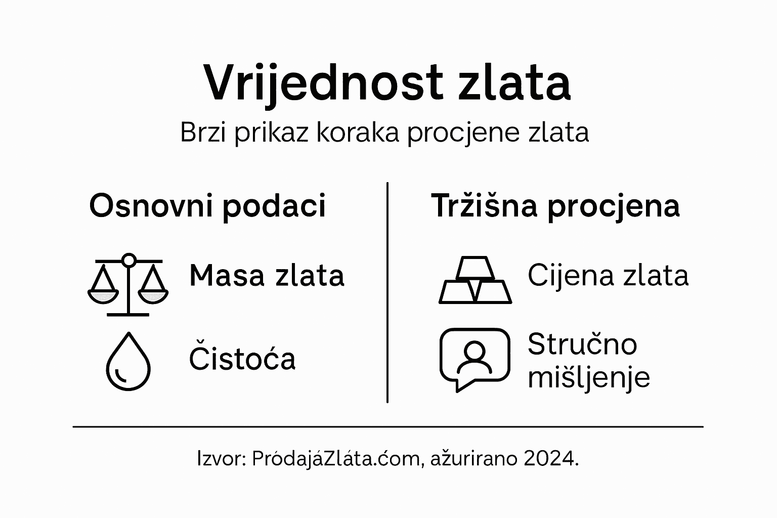 Infografika: kako prepoznati i procijeniti vrijednost zlata – korak po korak