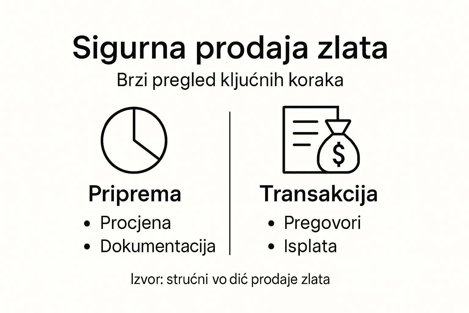 Infografika: kako sigurno prodati zlato