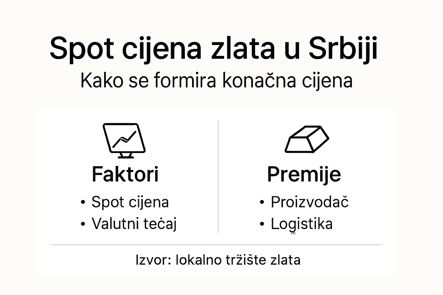 Infografika: usporedba cijene zlata na tržištu i iznosa premije