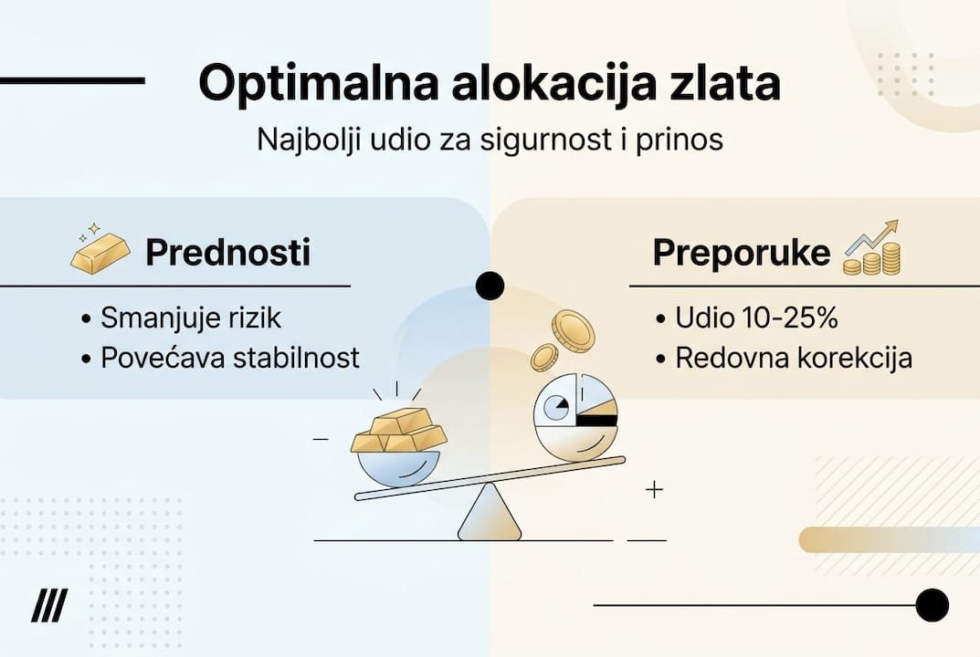 Infografika o idealnoj raspodjeli zlata s istaknutim prednostima