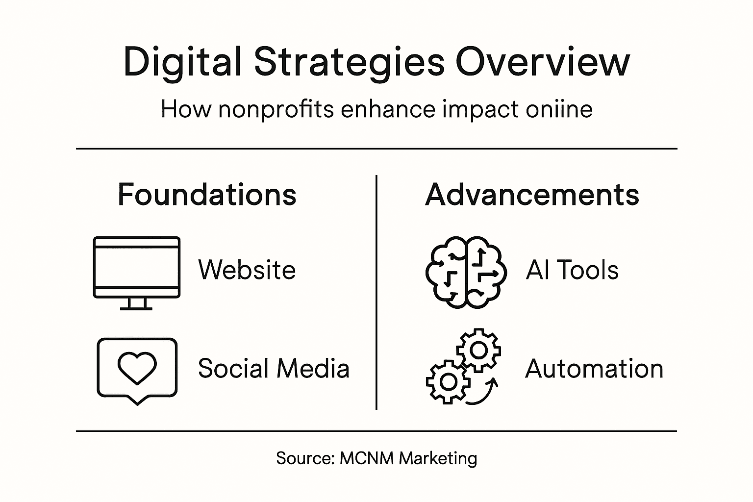 Infographic of nonprofit digital strategy types
