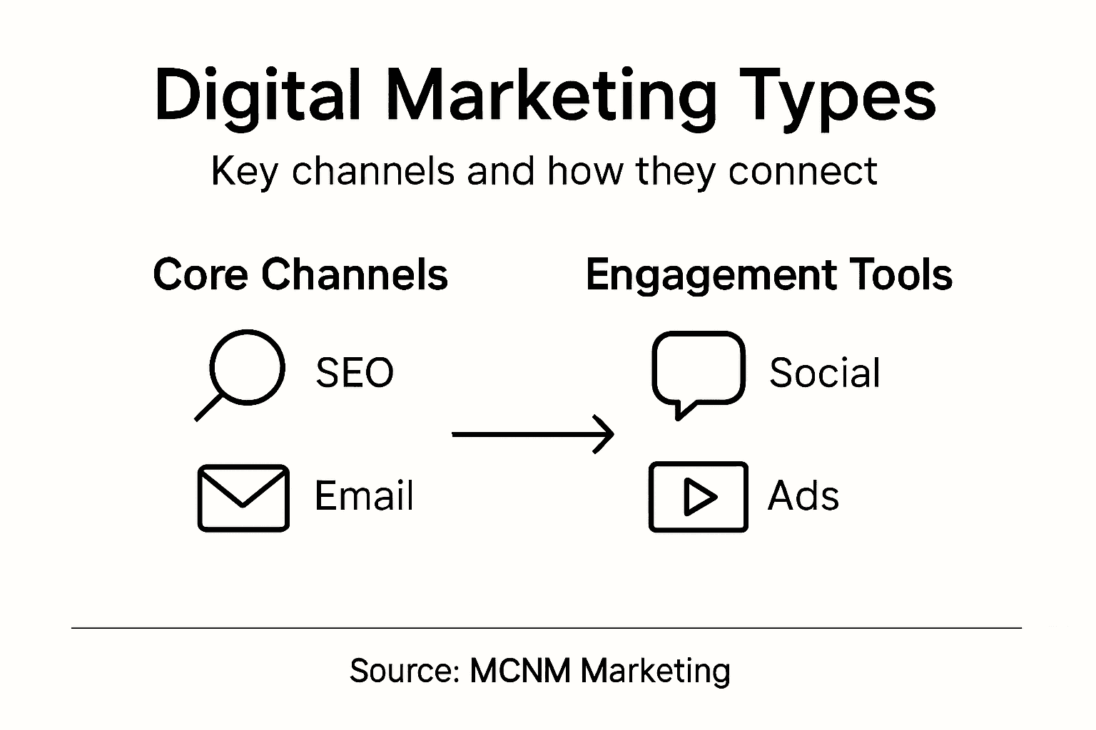 Infographic overview of digital marketing types