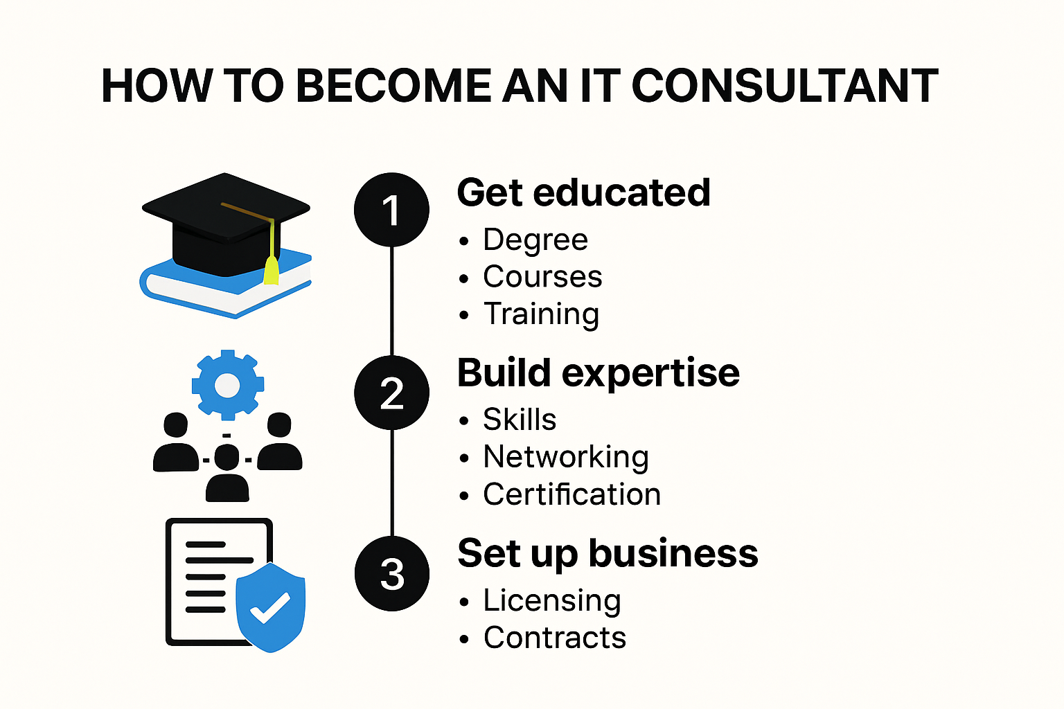 Step-by-step pathway to become IT consultant