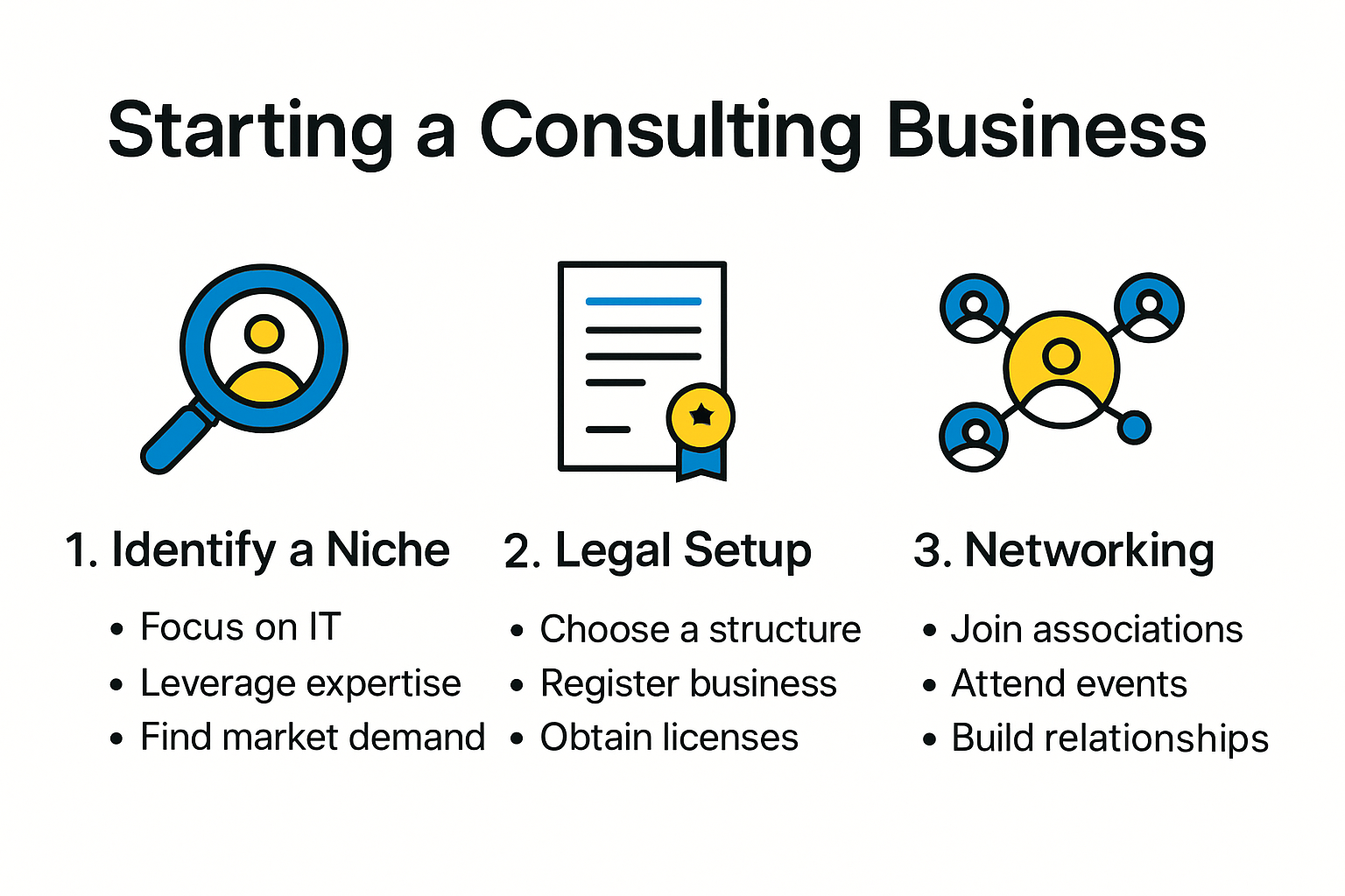 Step-by-step infographic for starting consulting business