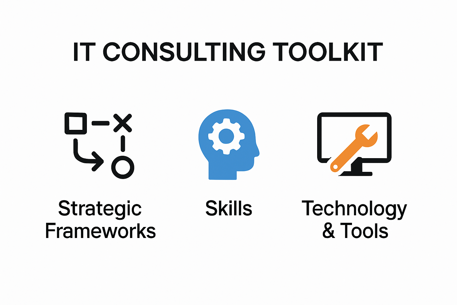 Infographic showing essential elements of an IT consulting toolkit