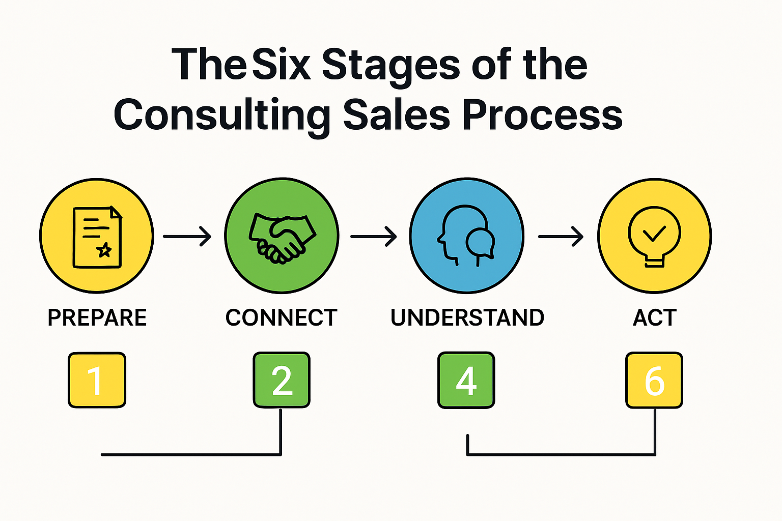 Infographic showing the six stages of consulting sales process