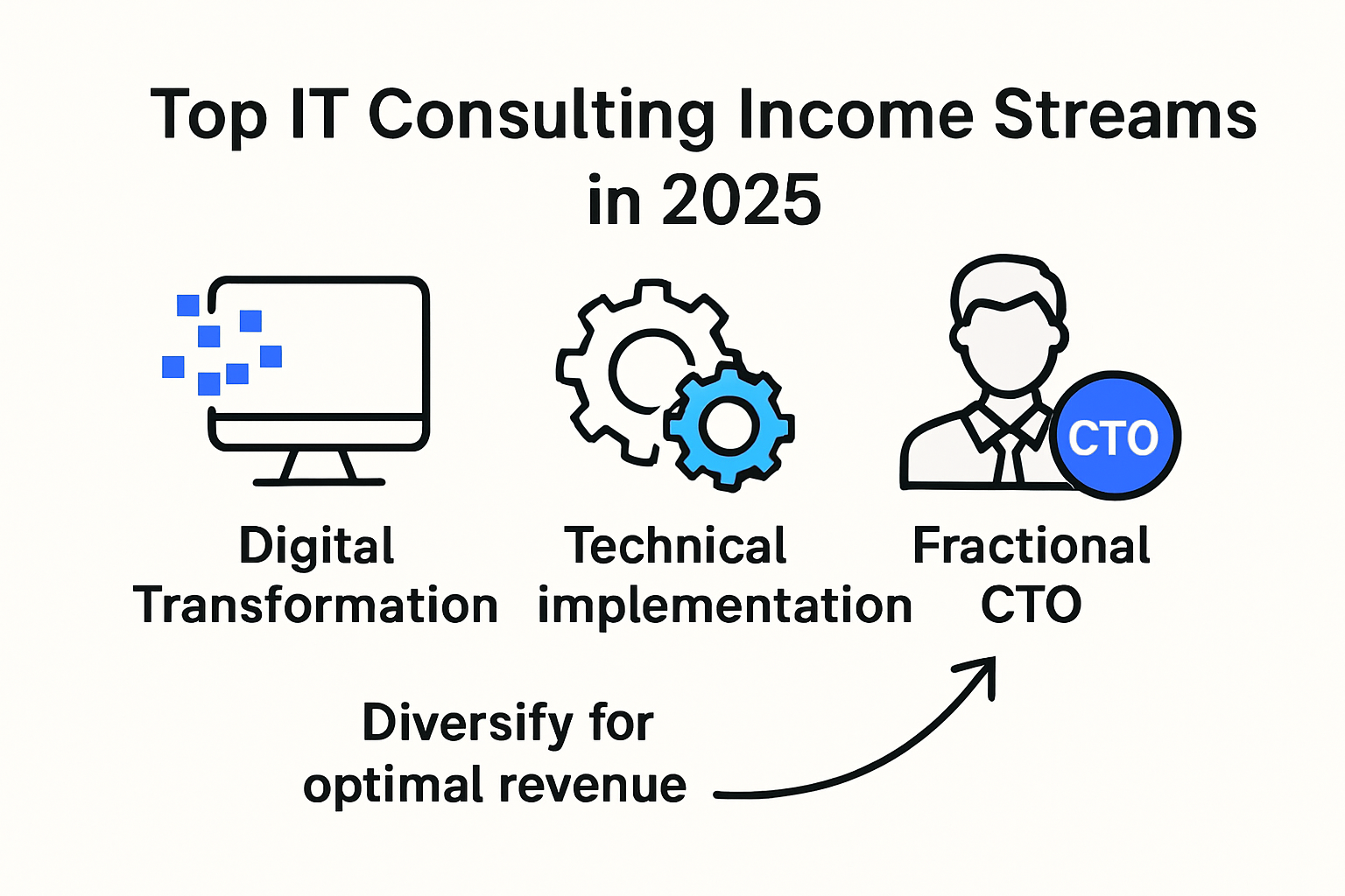 Infographic showing top IT consulting income streams for 2025