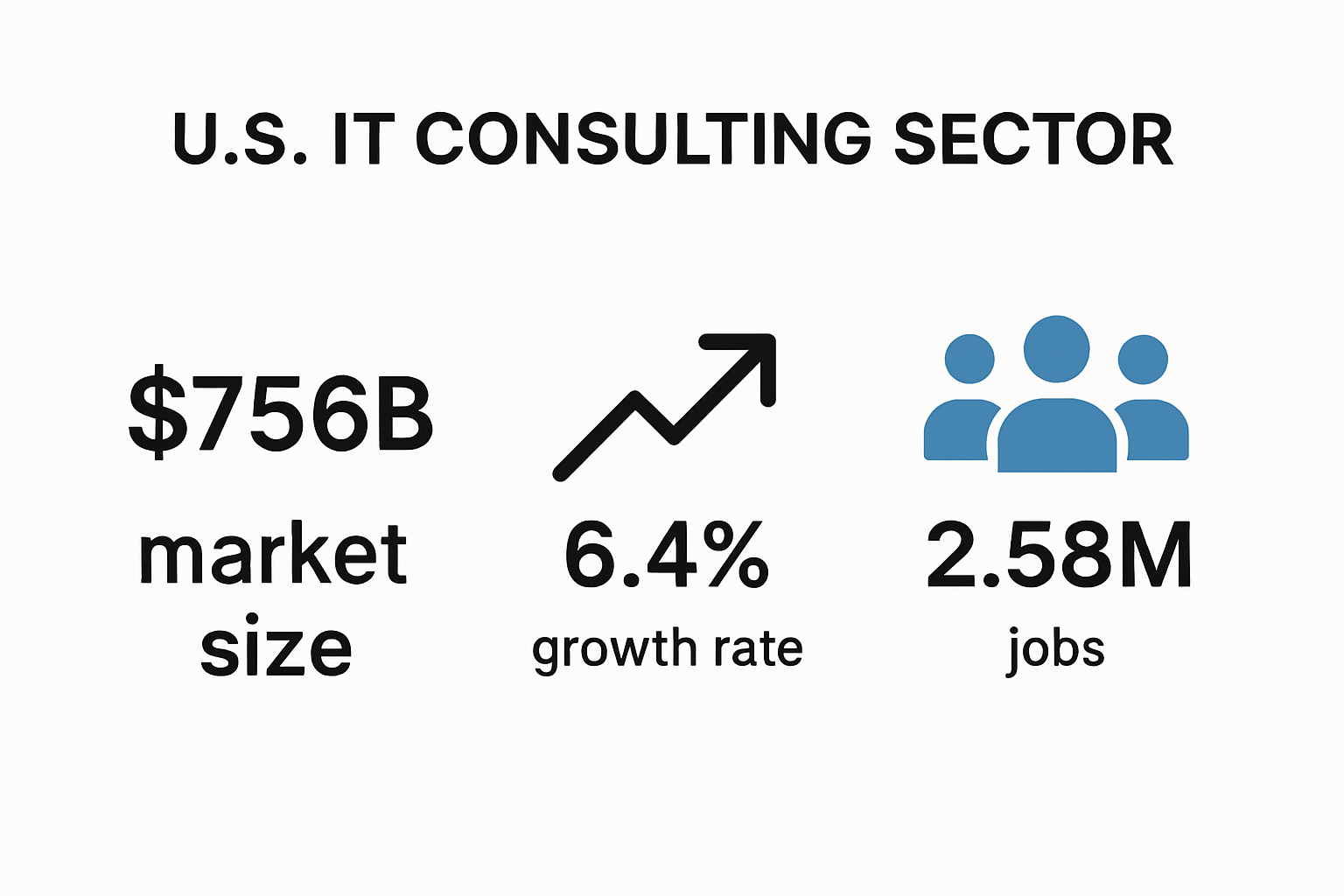 Infographic showing US IT consulting industry size and growth