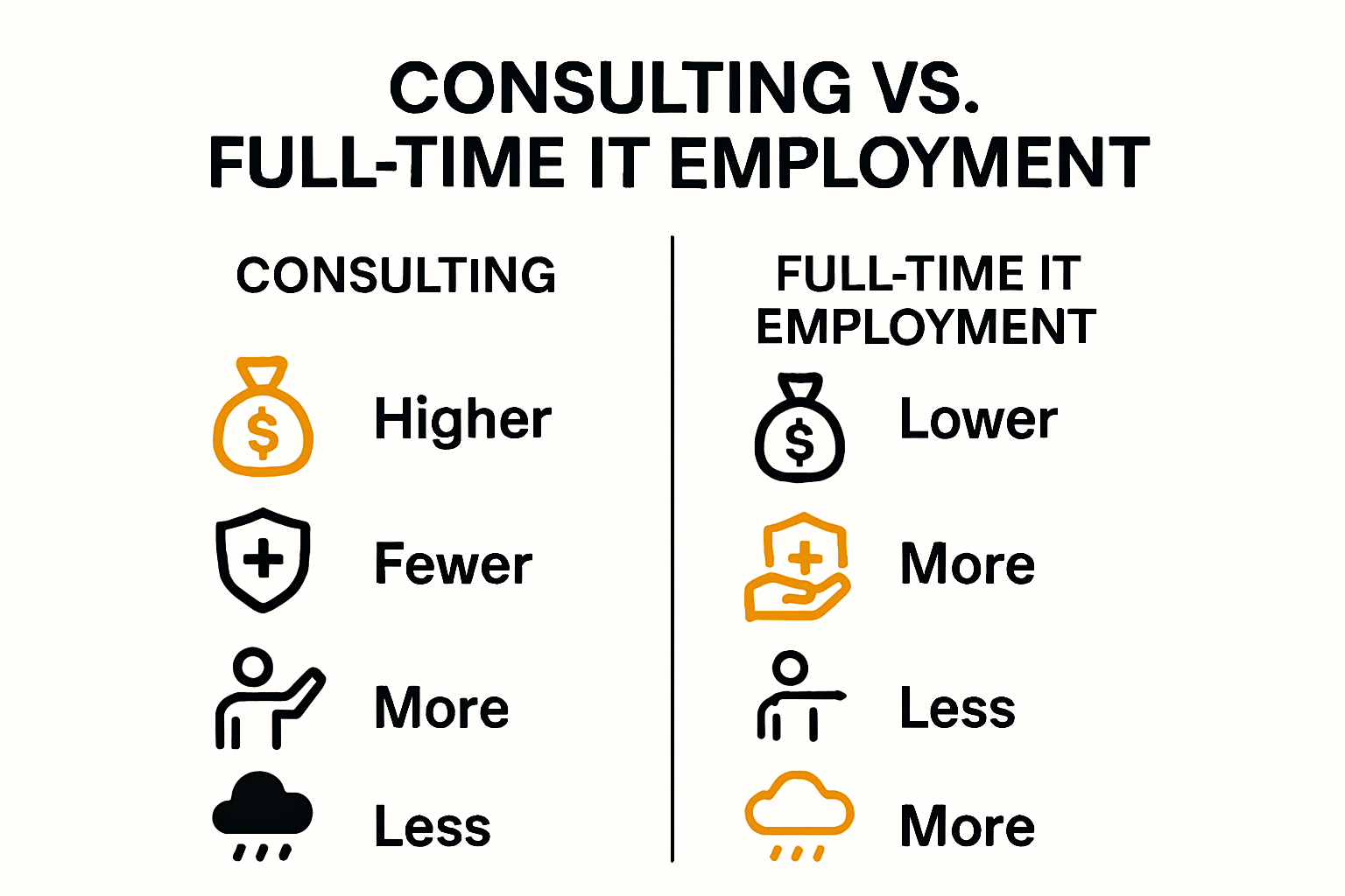 Comparison of consulting and full-time IT roles infographic