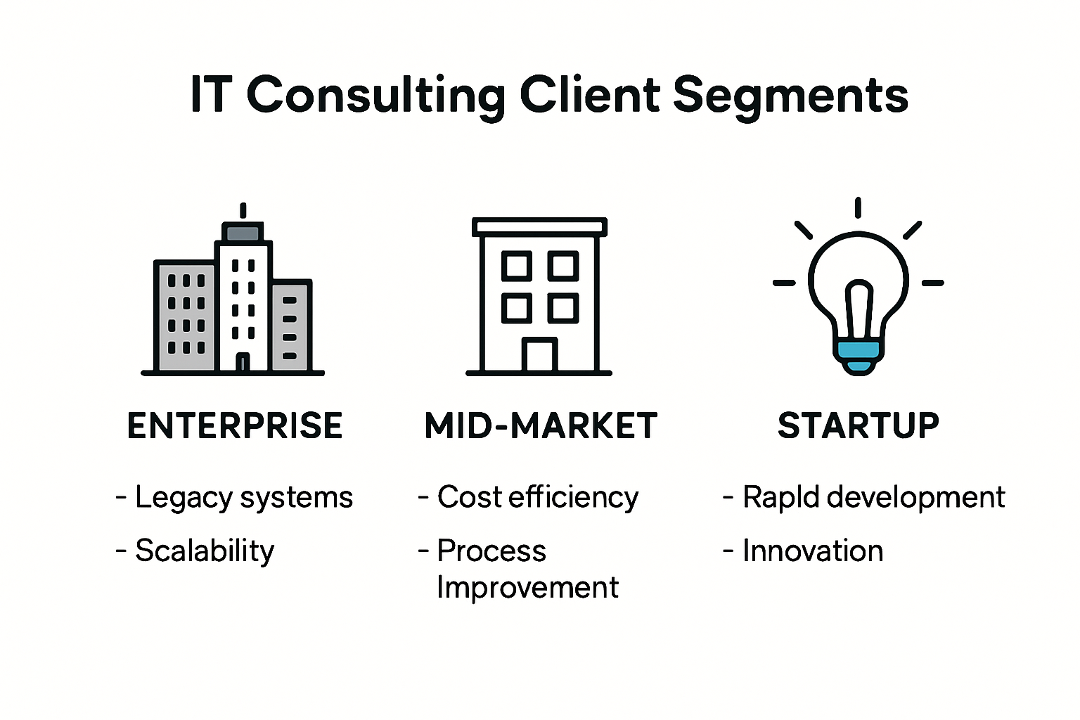 Infographic showing IT consulting client segments and their challenges