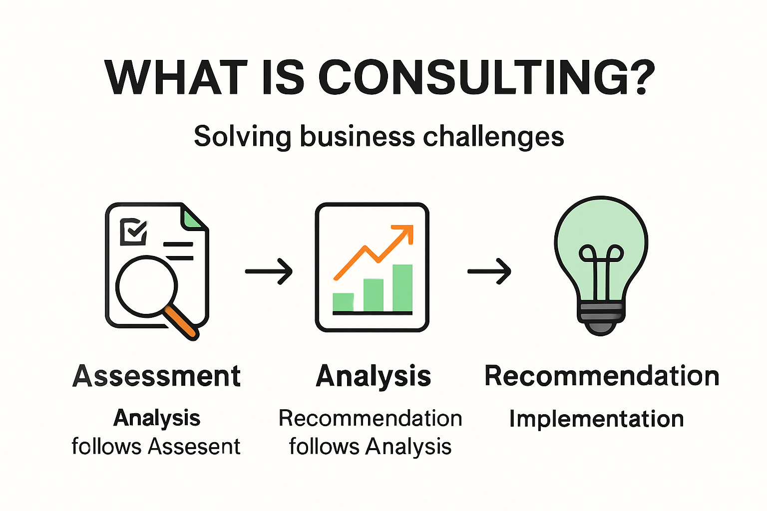 What is consulting infographic with process steps and business impact