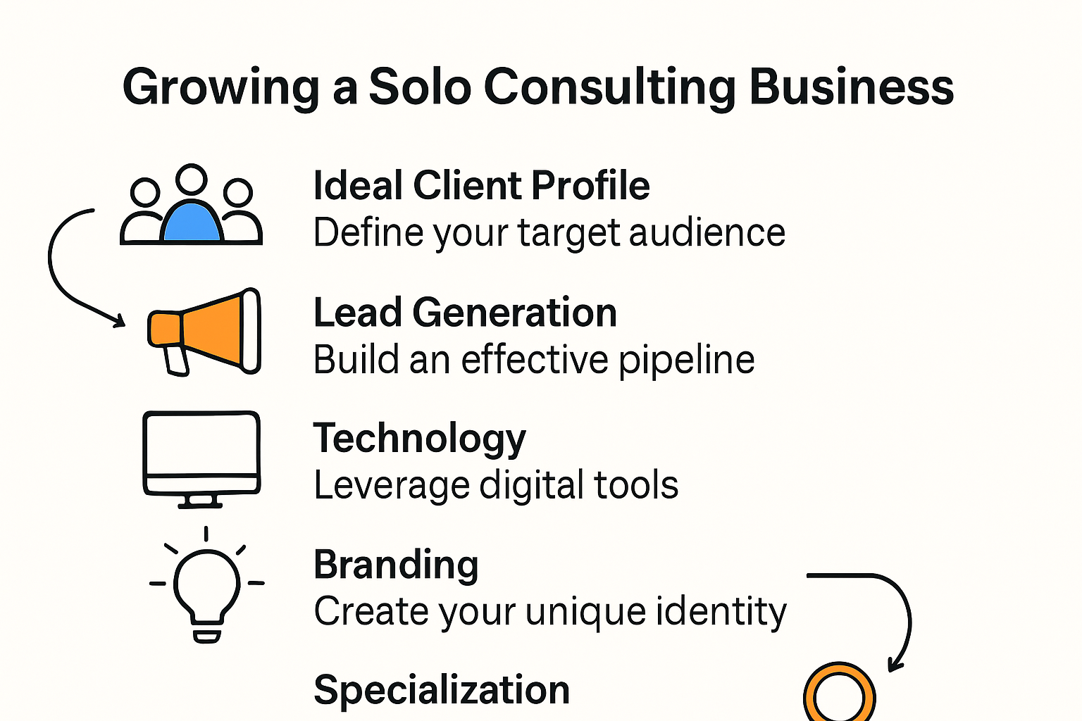 Infographic showing five ways to grow solo consulting