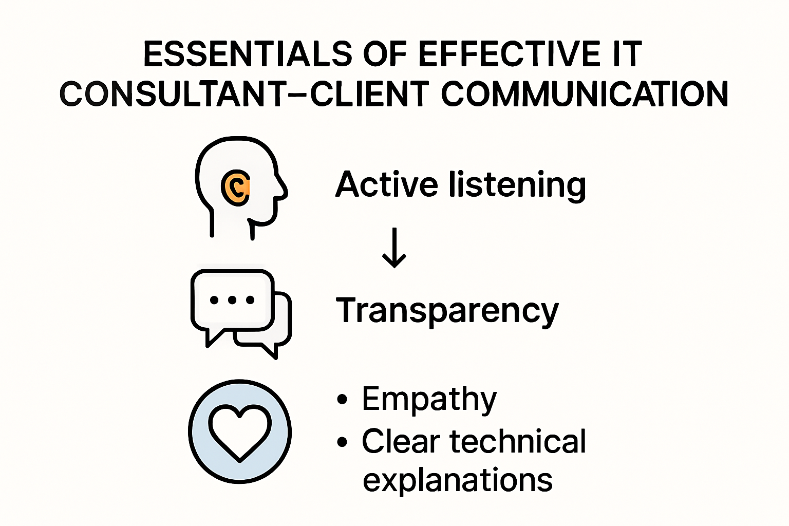 Infographic of IT consultant-client communication essentials