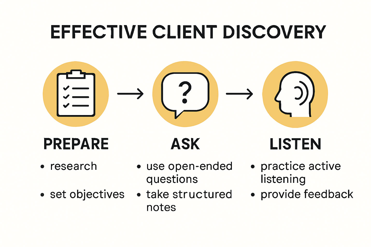 Infographic showing key steps in IT client discovery interviews